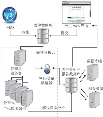 物聯網設備安全檢測綜述 挑戰、技術與服務前瞻