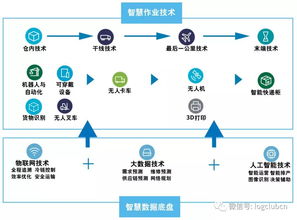 資本追逐，5G將至 神經網絡與物聯網在物流業中的聯接與服務