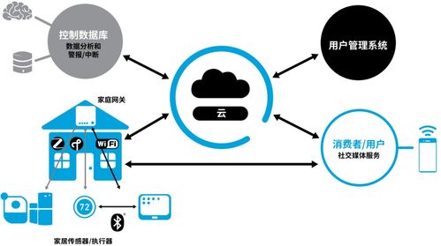 構(gòu)建萬物互聯(lián)的智慧世界 物聯(lián)網(wǎng)生態(tài)系統(tǒng)、核心技術(shù)與服務(wù)全景解讀